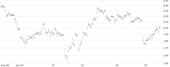 UNLIMITED TURBO SHORT - FORD MOTOR(V74LB) : Gráfico de cotizaciones (5-días)