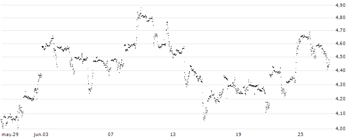 UNLIMITED TURBO LONG - FORD MOTOR(C43MB) : Gráfico de cotizaciones (5-días)