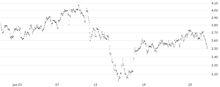 UNLIMITED TURBO BULL - BILFINGER SE(PS51S) : Gráfico de cotizaciones (5-días)