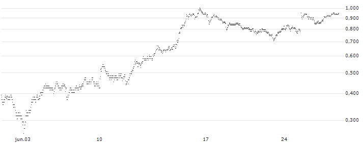 BEST UNLIMITED TURBO SHORT CERTIFICATE - DASSAULT AVIATION(L278S) : Gráfico de cotizaciones (5-días)