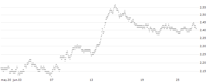 BEAR OPEN END TURBO WARRANT - AXA S.A.(XHV2H) : Gráfico de cotizaciones (5-días)