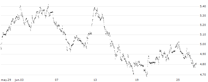 UNLIMITED TURBO BULL - SOFINA(AY53Z) : Gráfico de cotizaciones (5-días)