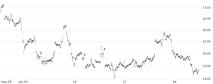 UNLIMITED TURBO LONG - SILVER(67HYB) : Gráfico de cotizaciones (5-días)
