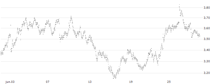 UNLIMITED TURBO BULL - SANOFI(W037Z) : Gráfico de cotizaciones (5-días)