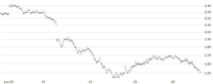 UNLIMITED TURBO BULL - EIFFAGE(1A39S) : Gráfico de cotizaciones (5-días)