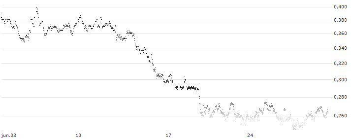 BEST UNLIMITED TURBO LONG CERTIFICATE - SCHAEFFLE(BC59S) : Gráfico de cotizaciones (5-días)