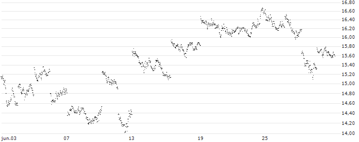 UNLIMITED TURBO BULL - BYD CO. H(DX64S) : Gráfico de cotizaciones (5-días)
