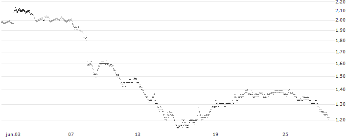 UNLIMITED TURBO BULL - EIFFAGE(39J3S) : Gráfico de cotizaciones (5-días)
