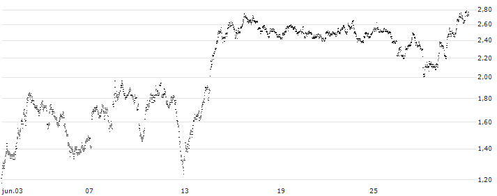 UNLIMITED TURBO BEAR - LEGRAND(831WS) : Gráfico de cotizaciones (5-días)