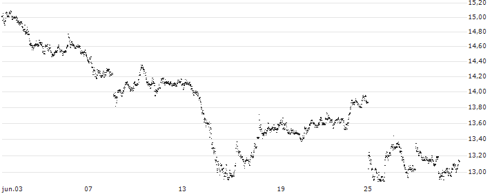 UNLIMITED TURBO BULL - SAFRAN(7168S) : Gráfico de cotizaciones (5-días)