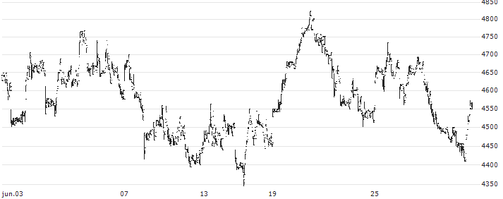 Simplex China Bull 2x HSCEI ETF - JPY(1572) : Gráfico de cotizaciones (5-días)