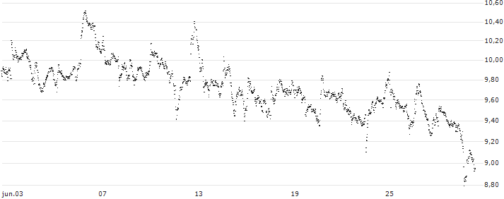BEST UNLIMITED TURBO LONG CERTIFICATE - GEBERIT N(XT26S) : Gráfico de cotizaciones (5-días)