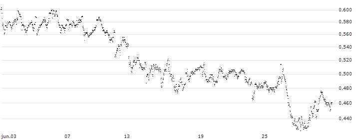 UNLIMITED TURBO LONG - FLOW TRADERS(K6ZIB) : Gráfico de cotizaciones (5-días)