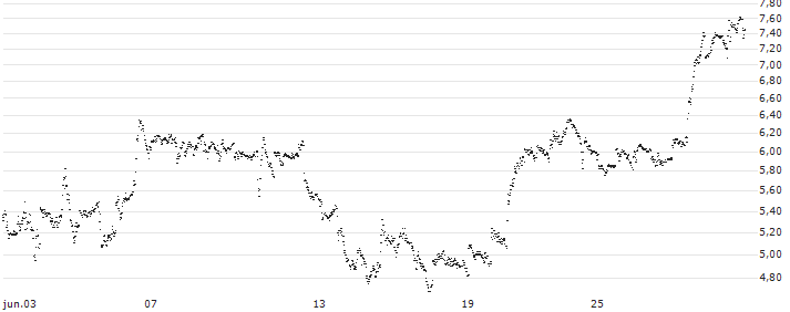 BEST UNLIMITED TURBO LONG CERTIFICATE - SALESFORCE(SX81S) : Gráfico de cotizaciones (5-días)