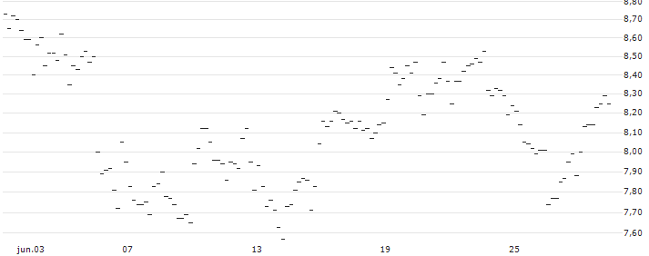 UNLIMITED TURBO SHORT - DSV A/S : Gráfico de cotizaciones (5-días)