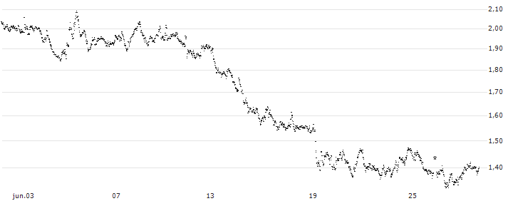 UNLIMITED TURBO BULL - SCHAEFFLE(IU94S) : Gráfico de cotizaciones (5-días)