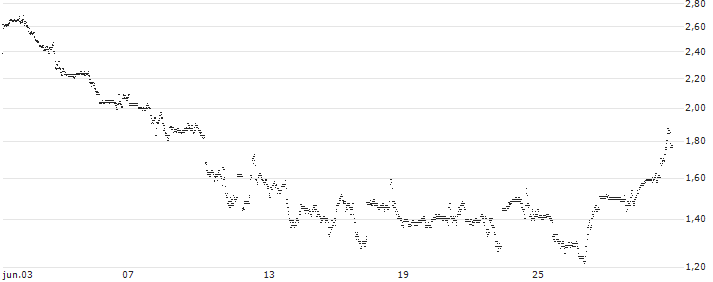 UNLIMITED TURBO BULL - CLEVELAND-CLIFFS(54L5S) : Gráfico de cotizaciones (5-días)