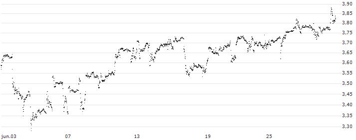 MINI FUTURE SHORT - STARBUCKS(0K9LB) : Gráfico de cotizaciones (5-días)
