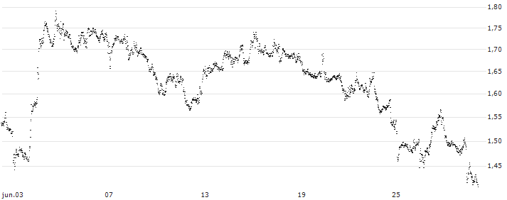 UNLIMITED TURBO BEAR - SHELL(TH74S) : Gráfico de cotizaciones (5-días)