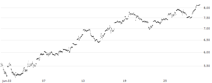 UNLIMITED TURBO BULL - CLOUDFLARE A(A125S) : Gráfico de cotizaciones (5-días)