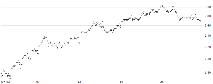 BEST UNLIMITED TURBO LONG CERTIFICATE - ROCHE GS(3K19S) : Gráfico de cotizaciones (5-días)