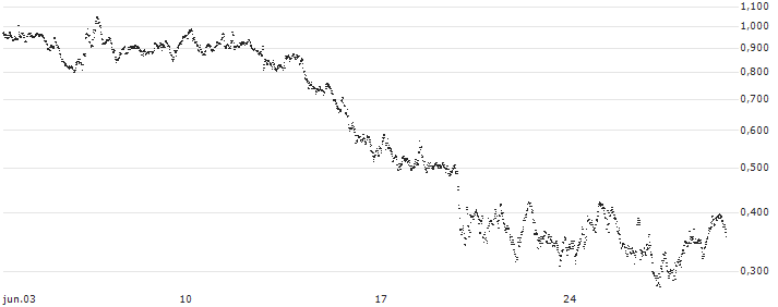 UNLIMITED TURBO BULL - SCHAEFFLE(RC90S) : Gráfico de cotizaciones (5-días)