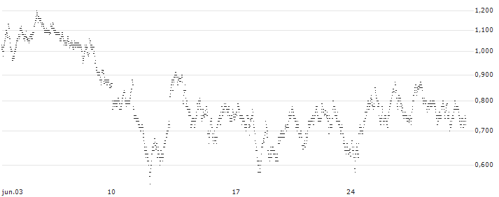UNLIMITED TURBO BULL - INFRASTRUTTURE WIRELESS ITALIANE(9M26S) : Gráfico de cotizaciones (5-días)