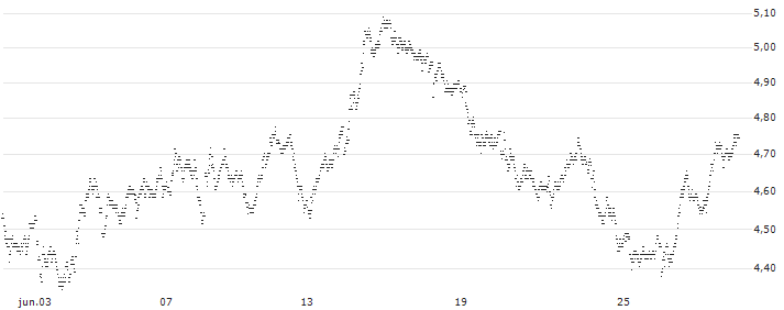 UNLIMITED TURBO BEAR - PUBLICIS GROUPE(6G89S) : Gráfico de cotizaciones (5-días)
