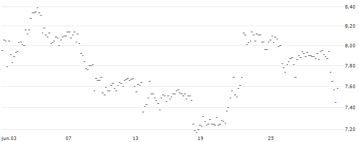 TURBO UNLIMITED LONG- OPTIONSSCHEIN OHNE STOPP-LOSS-LEVEL - MCDONALD`S : Gráfico de cotizaciones (5-días)