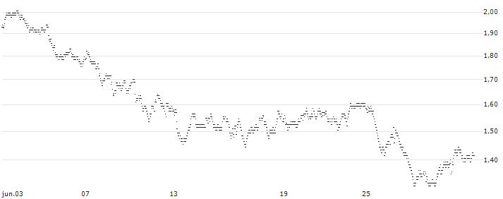 UNLIMITED TURBO BULL - APERAM(57D3S) : Gráfico de cotizaciones (5-días)