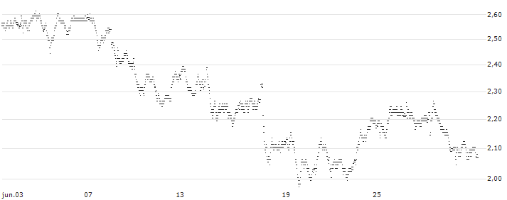 UNLIMITED TURBO BULL - MONCLER(72Q7S) : Gráfico de cotizaciones (5-días)