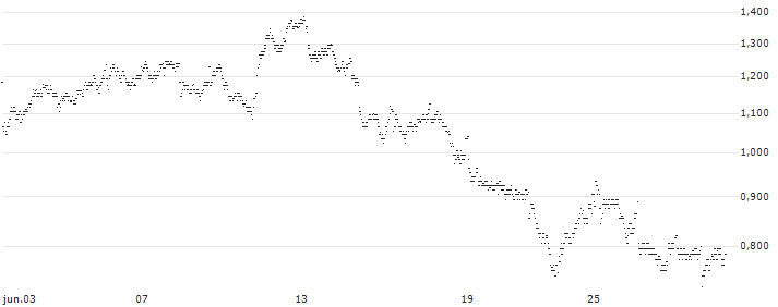 UNLIMITED TURBO LONG - IPSEN(0X3IB) : Gráfico de cotizaciones (5-días)