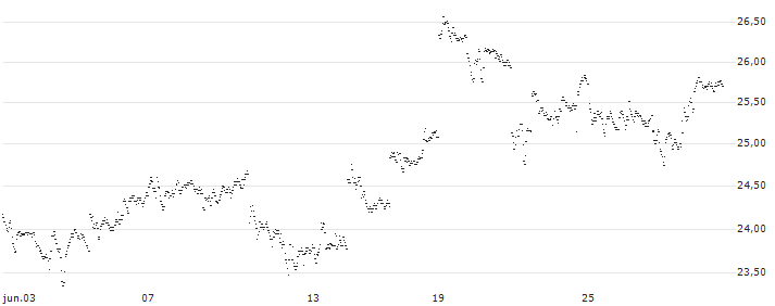UNLIMITED TURBO BULL - BANK OF CHINA(IH20S) : Gráfico de cotizaciones (5-días)