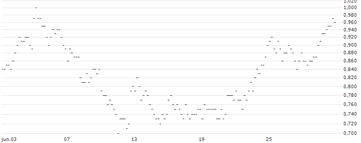 UNLIMITED TURBO LONG - SWISS PRIME SITE N : Gráfico de cotizaciones (5-días)