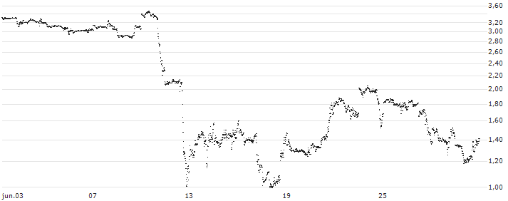 UNLIMITED TURBO SHORT - APPLE(0SILB) : Gráfico de cotizaciones (5-días)