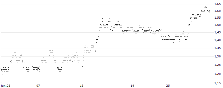 UNLIMITED TURBO BEAR - STELLANTIS(F851S) : Gráfico de cotizaciones (5-días)