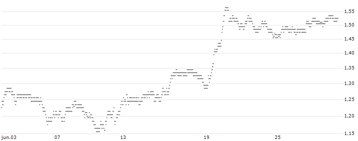 BEST UNLIMITED TURBO SHORT CERTIFICATE - SARTORIUS STEDIM BIO(W835S) : Gráfico de cotizaciones (5-días)