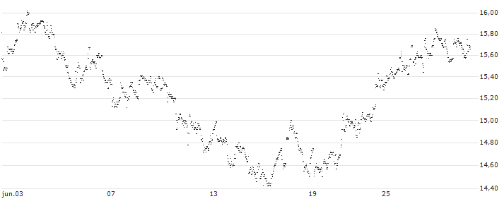 UNLIMITED TURBO LONG - EURONAV(38PFB) : Gráfico de cotizaciones (5-días)