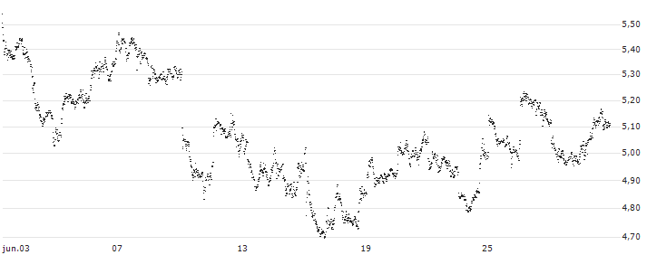 BEST UNLIMITED TURBO LONG CERTIFICATE - BHP GROUP(GD41S) : Gráfico de cotizaciones (5-días)