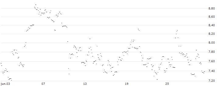 TURBO UNLIMITED LONG- OPTIONSSCHEIN OHNE STOPP-LOSS-LEVEL - KUEHNE & NAGEL : Gráfico de cotizaciones (5-días)