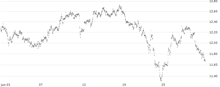 UNLIMITED TURBO BEAR - PALLADIUM(BT63S) : Gráfico de cotizaciones (5-días)