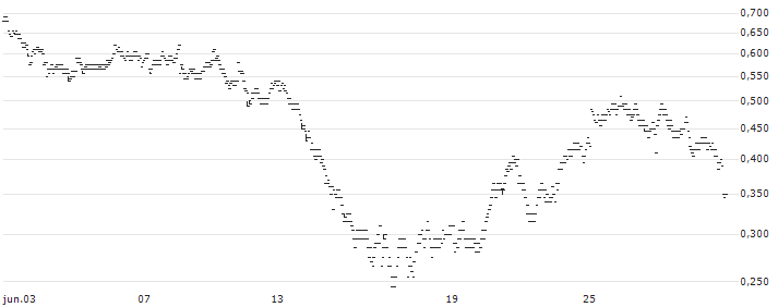 UNLIMITED TURBO BULL - GAZTRANSPORT ET TECHNIGAZ(X587S) : Gráfico de cotizaciones (5-días)