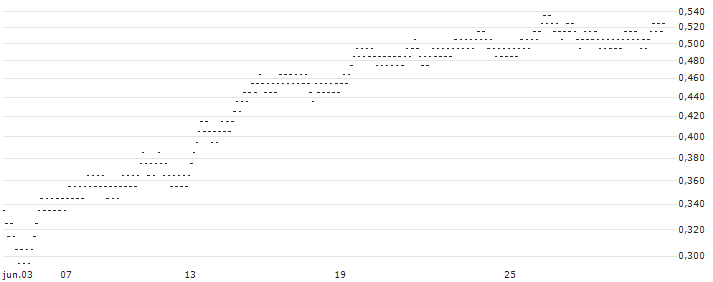 UNLIMITED TURBO BEAR - CIE PLASTIC OMNIUM(5R95S) : Gráfico de cotizaciones (5-días)