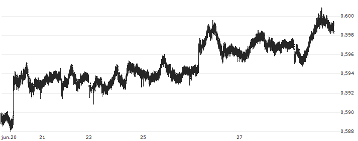Australian Dollar / Swiss Franc (AUD/CHF) : Gráfico de cotizaciones (5-días)
