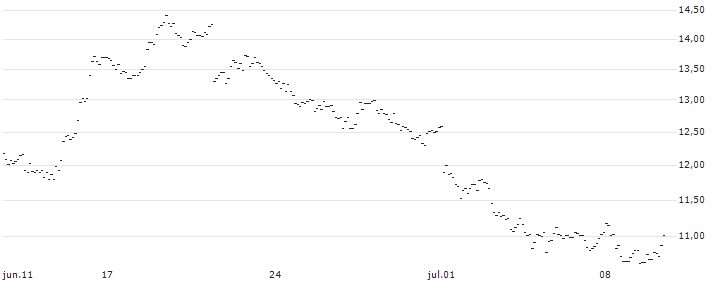 MINI FUTURE SHORT - GBP/CHF : Gráfico de cotizaciones (5-días)