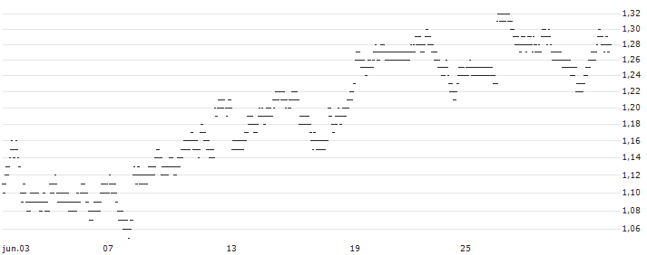 BEST UNLIMITED TURBO BEAR - EUR/AUD(6938S) : Gráfico de cotizaciones (5-días)