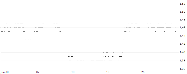 TURBO UNLIMITED LONG- OPTIONSSCHEIN OHNE STOPP-LOSS-LEVEL - LOCKHEED MARTIN : Gráfico de cotizaciones (5-días)