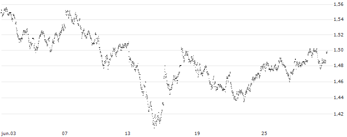 UNLIMITED TURBO LONG - ING GROEP(5K41B) : Gráfico de cotizaciones (5-días)