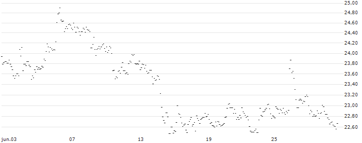 TURBO UNLIMITED LONG- OPTIONSSCHEIN OHNE STOPP-LOSS-LEVEL - DEUTSCHE POST : Gráfico de cotizaciones (5-días)