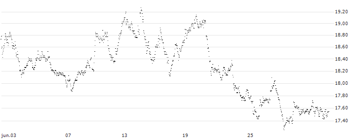 MINI FUTURE LONG - HEIJMANS(6N87B) : Gráfico de cotizaciones (5-días)